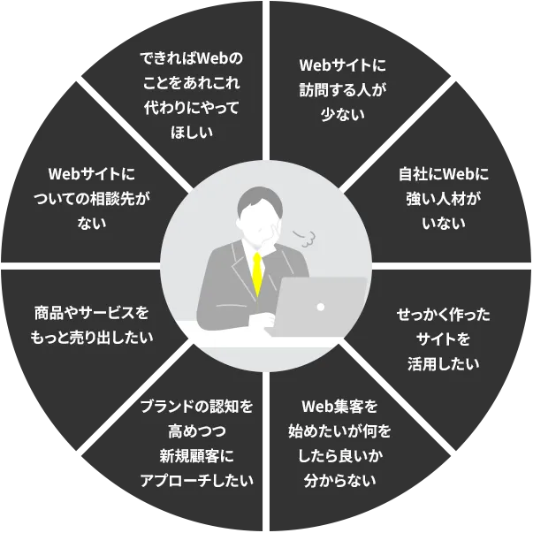 Webサイトに訪問する人が少ない、自社にWebに強い人材がいない、せっかく作ったサイトを活用したい、Web集客を始めたいが何をしたら良いか分からない、ブランドの認知を高めつつ新規顧客にアプローチしたい、商品やサービスをもっと売り出したい、Webサイトについての相談先がない、できればWebのことをあれこれ代わりにやってほしい