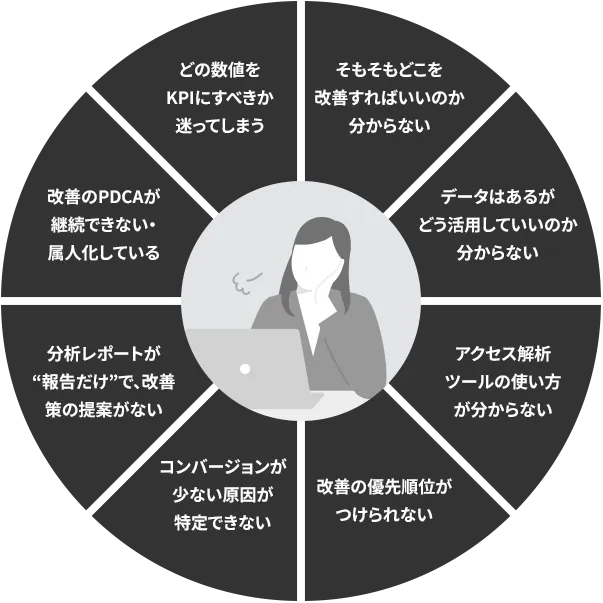 そもそもどこを改善すればいいのか分からない、データはあるがどう活用していいのか分からない、アクセス解析ツールの使い方が分からない、改善の優先順位がつけられない、コンバージョンが少ない原因が特定できない、分析レポートが“報告だけ”で、改善策の提案がない、改善のPDCAが継続できない・属人化している、どの数値をKPIにすべきか迷ってしまう