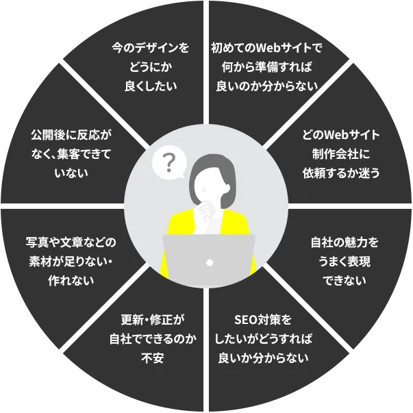 初めてのWebサイトで何から準備すれば良いのか分からない、どのWebサイト制作会社に依頼するか迷う、自社の魅力をうまく表現できない、SEO対策をしたいがどうすれば良いか分からない、更新・修正が自社でできるのか不安、写真や文章などの素材が足りない・作れない、公開後に反応がなく、集客できていない、今のデザインをどうにか良くしたい