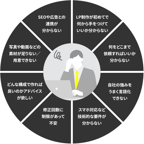 LP制作が初めてで何から手をつけていいか分からない、何をどこまで依頼すればいいか分からない、自社の強みをうまく言語化できない、スマホ対応など技術的な要件が分からない、修正回数に制限があって不安、どんな構成で作れば良いのかアドバイスが欲しい、写真や動画などの素材が足りない/用意できない、SEOや広告との連携が分からない