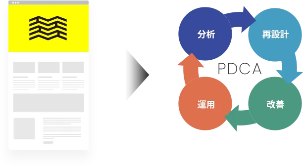 PDCA:運用→分析→再設計→改善