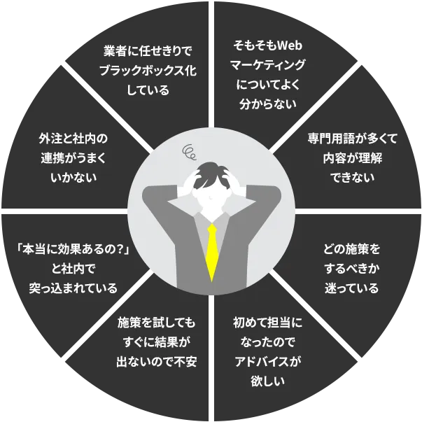 そもそもWebマーケティングについてよく分からない、専門用語が多くて内容が理解できない、どの施策をするべきか迷っている、初めて担当になったのでアドバイスが欲しい、施策を試してもすぐに結果が出ないので不安、「本当に効果あるの?」と社内で突っ込まれている、外注と社内の連携がうまくいかない、業者に任せきりでブラックボックス化している