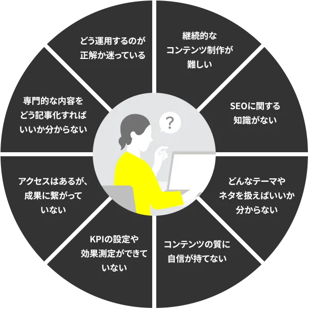 継続的なコンテンツ制作が難しい、SEOに関する知識がない、どんなテーマやネタを扱えばいいか分からない、コンテンツの質に自信が持てない、KPIの設定や効果測定ができていない、アクセスはあるが、成果に繋がっていない、専門的な内容をどう記事化すればいいか分からない、どう運用するのが正解か迷っている