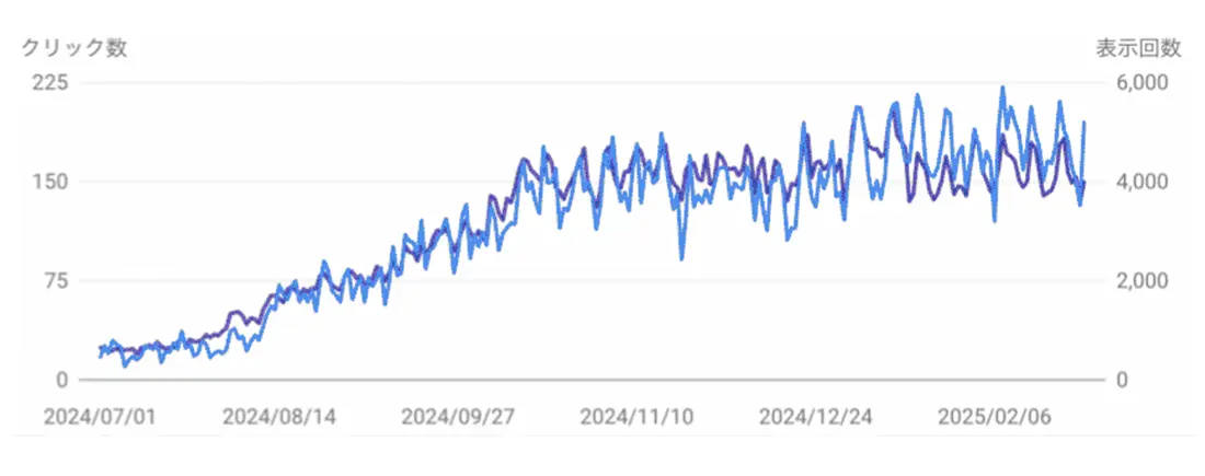 セッション数が6ヶ月で10倍へ。さらに9ヶ月で14倍へ のグラフ