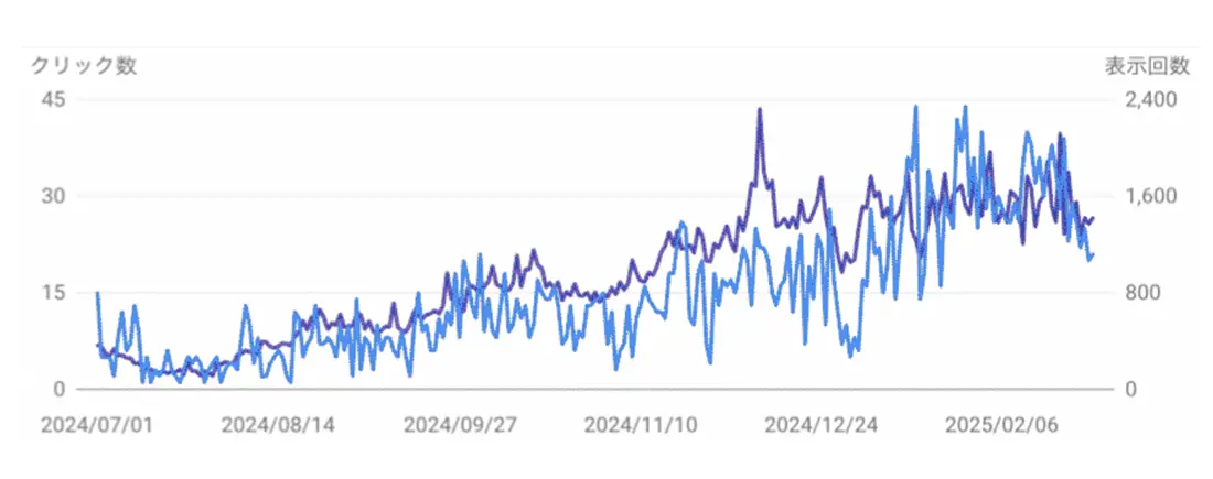 セッション数が6ヶ月で2倍へ。さらに12ヶ月で8倍へ。クリックされるコンテンツ制作に成功 のグラフ
