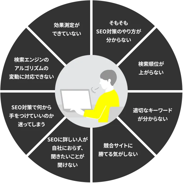 そもそもSEO対策のやり方が分からない、検索順位が上がらない、適切なキーワードが分からない、競合サイトに勝てる気がしない、SEOに詳しい人が自社におらず聞きたいことが聞けない、SEO対策で何から手をつけていいのか迷ってしまう、検索エンジンのアルゴリズムの変動に対応できない、効果測定ができていない