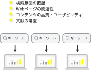 順位決定／キーワード毎のイメージ図