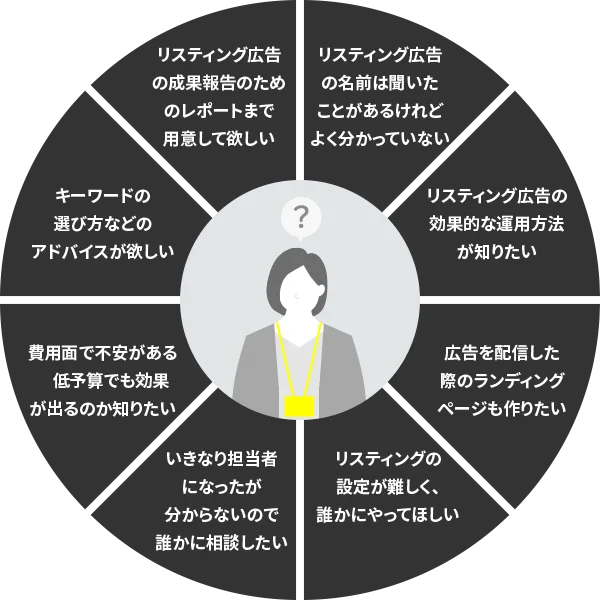 リスティング広告の名前は聞いたことがあるけれどよくわかっていない、リスティング広告の効果的な運用方法が知りたい、広告を配信した際のランディングページも作りたい、リスティングの設定が難しく誰かにやってほしい、いきなり担当者になったが分からないので誰かに相談したい、費用面で不安がある・低予算でも効果が出るのか知りたい、キーワードの選び方などのアドバイスが欲しい、リスティング広告の成果報告のためのレポートまで用意してほしい