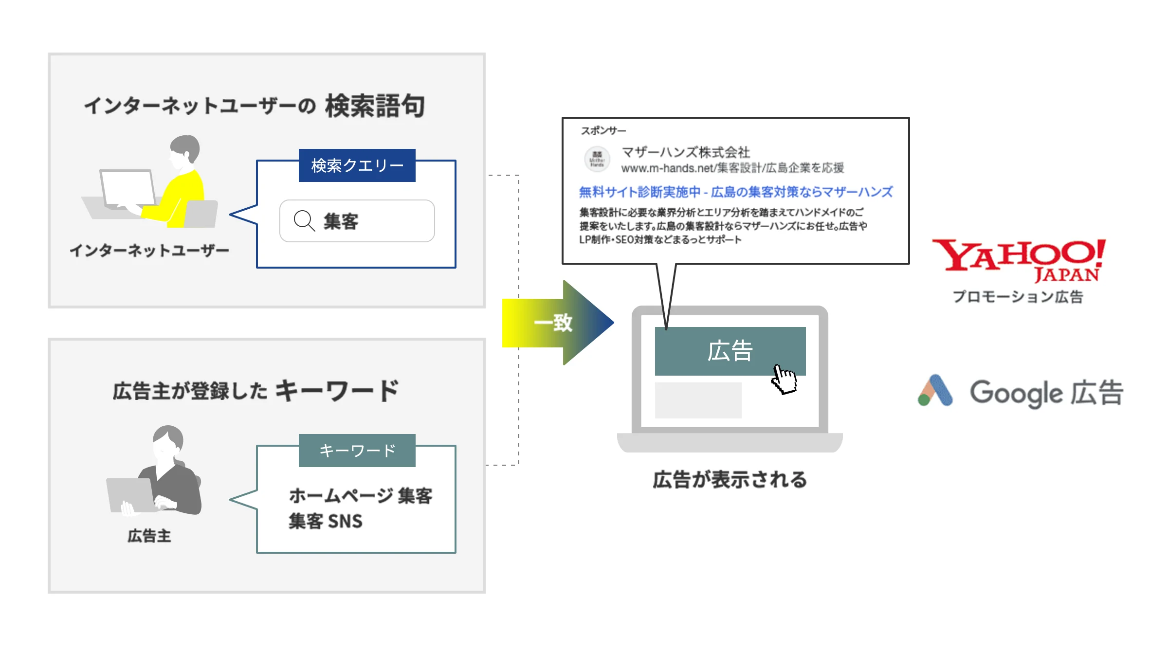 リスティング広告について|インターネットユーザーの検索語句、検索クエリ、広告主が登録したキーワード、検索が表示される