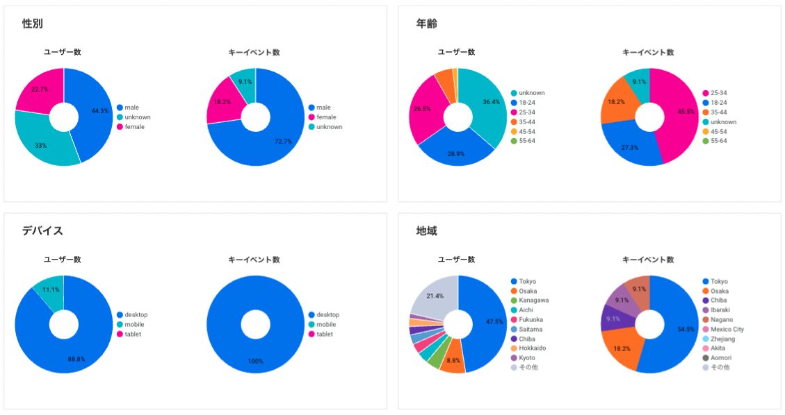 アクセス解析 分析 広島 離脱数 セッション数 直帰率