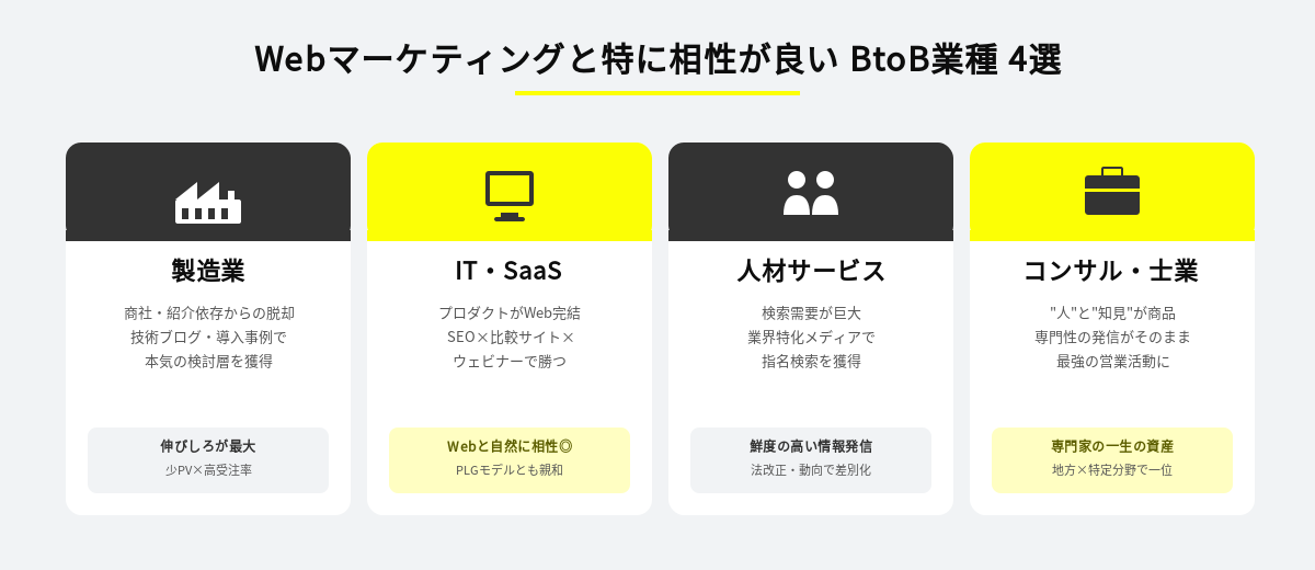 Webマーケティング向きのBtoB業種4選（製造業・IT/SaaS・人材サービス・コンサル/士業）