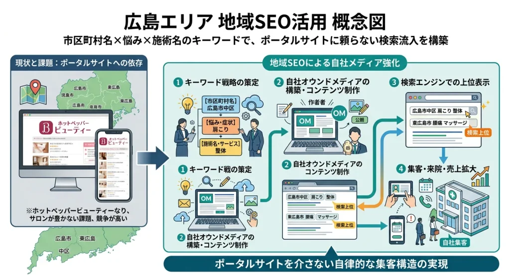 広島エリアの地域SEOイメージ 市区町村名×悩み×施術名のキーワードで、ポータルサイトに頼らない検索流入を構築