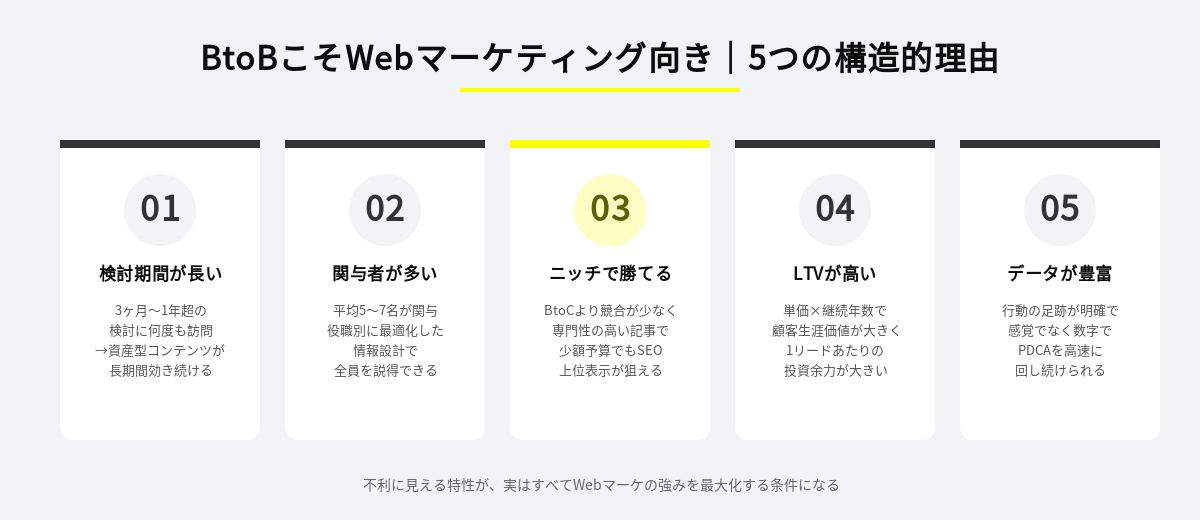 BtoBこそWebマーケティング向き 5つの構造的理由をまとめた図解