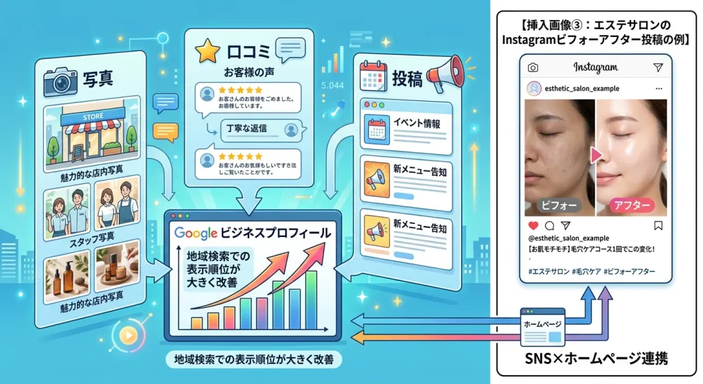 Googleビジネスプロフィールの活用例 写真・口コミ・投稿を整備することで、地域検索での表示順位が大きく改善する