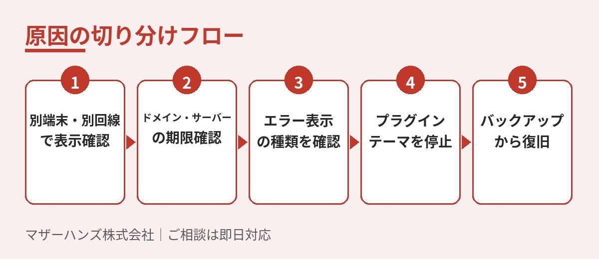 ホームページが表示されないときの原因切り分けフロー