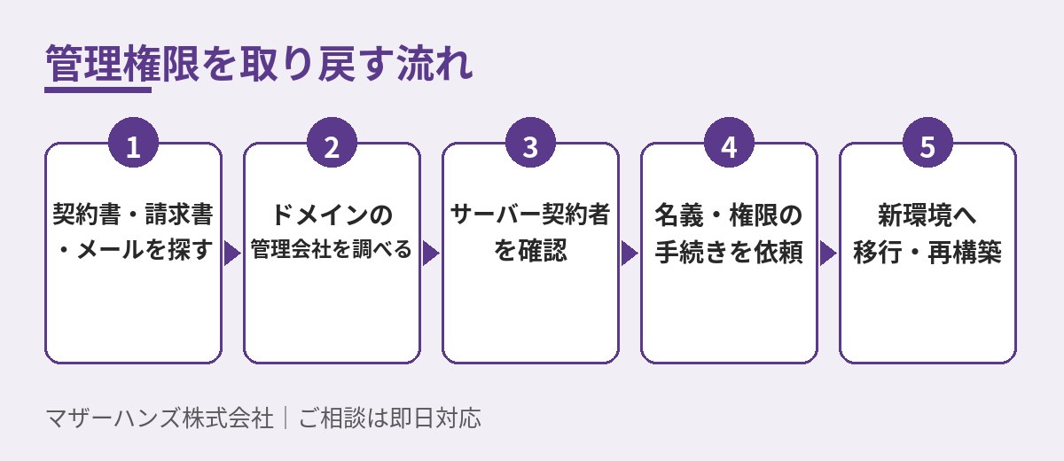 管理権限を取り戻す流れの図