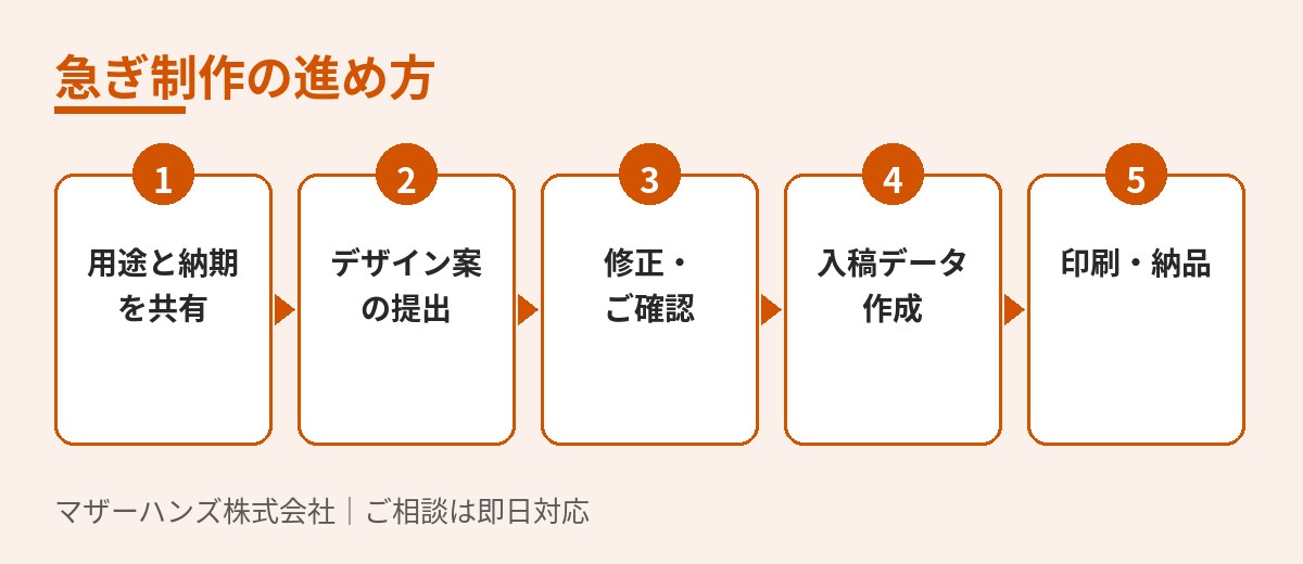急ぎのデザイン制作の進め方フロー図