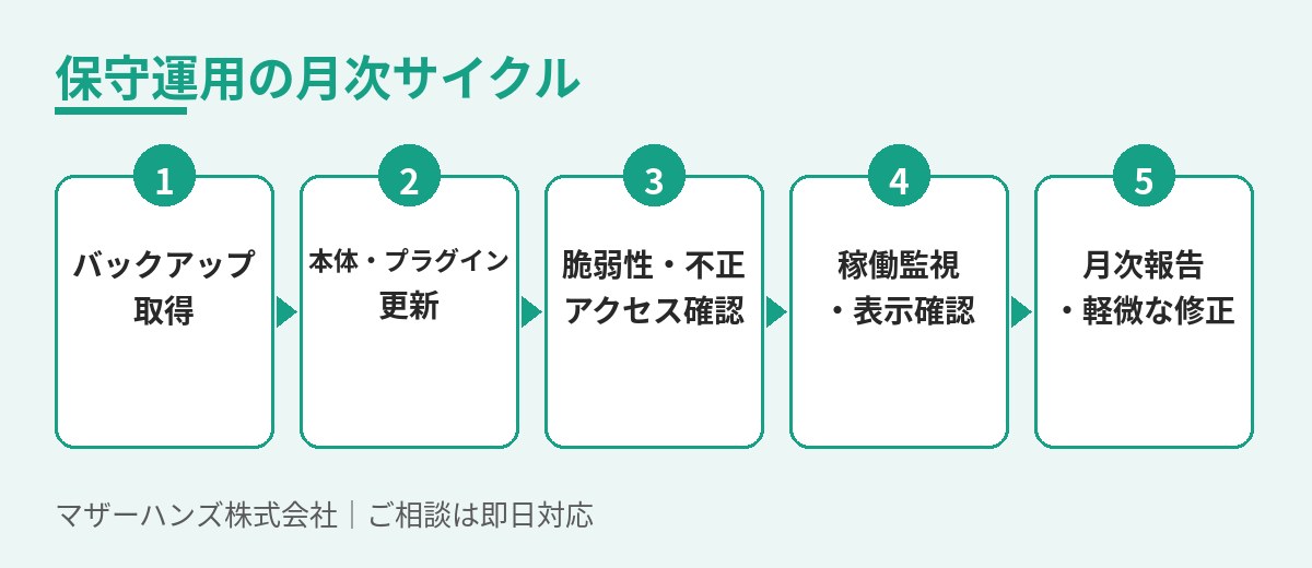 WordPress保守の月次サイクル
