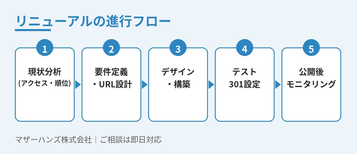 リニューアルの進行フロー