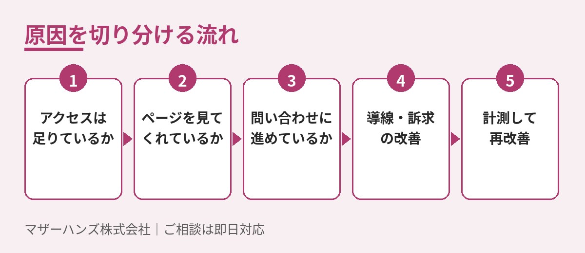 原因を切り分ける流れ